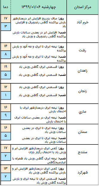 وضعیت آب و هوا در ششم فروردین