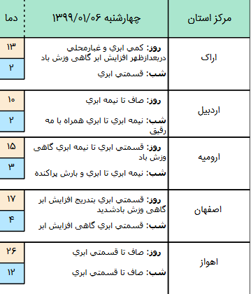 وضعیت آب و هوا در ششم فروردین