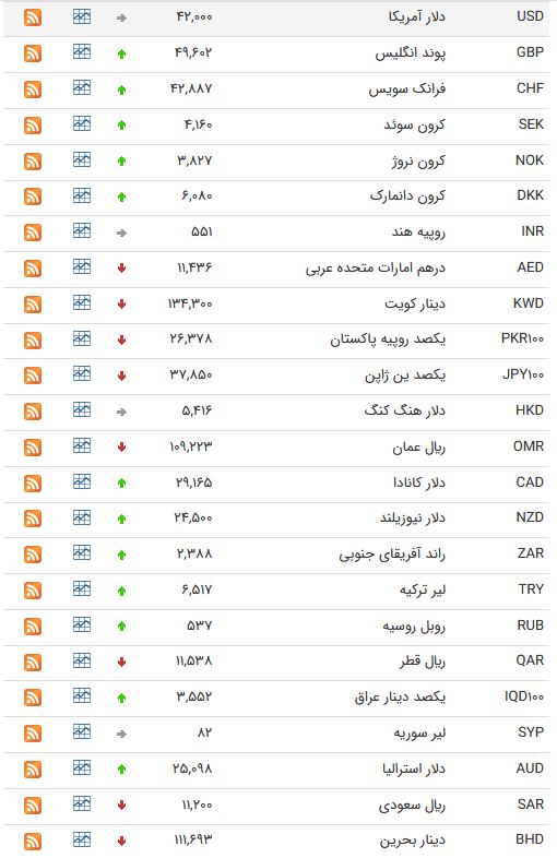 نرخ ۴۷ ارز بین بانکی در 6 فروردین/ ۹ ارز رسمی گران شدند + جدول