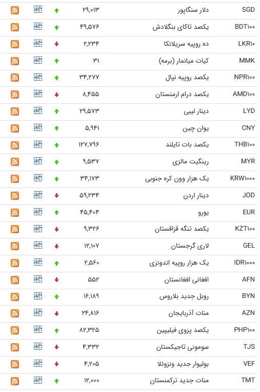نرخ ۴۷ ارز بین بانکی در 6 فروردین/ ۹ ارز رسمی گران شدند + جدول