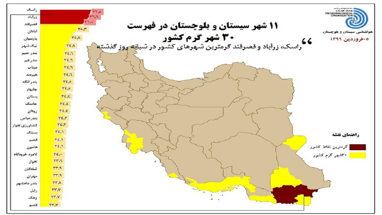 ۱۱ شهر سیستان و بلوچستان در فهرست ۳۰ شهر گرم کشور