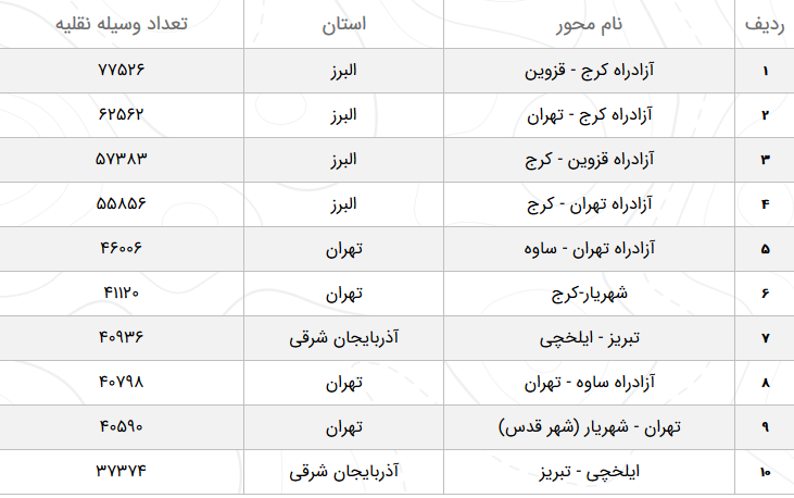 آخرین وضعیت آب&zwnj;وهوا و محورهای مواصلاتی کشور