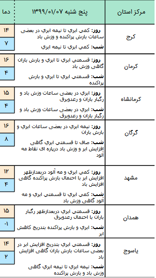 وضعیت آب و هوا در هفتم فروردین