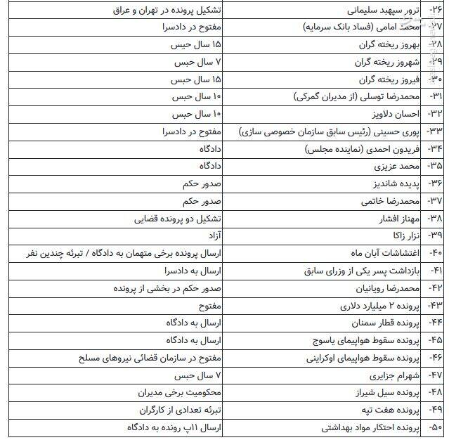 سرنوشت ۵۰ پرونده مهم قضایی چهرهها و آقازادهها + جدول سرنوشت ۵۰ پرونده مهم قضایی چهرهها و آقازادهها + جدول