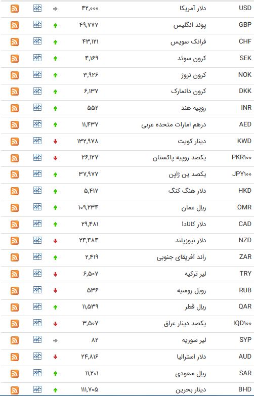 نرخ ۴۷ ارز بین بانکی در ۶ فروردین؛ قیمت ۱۷ ارز رسمی کاهش یافت + جدول