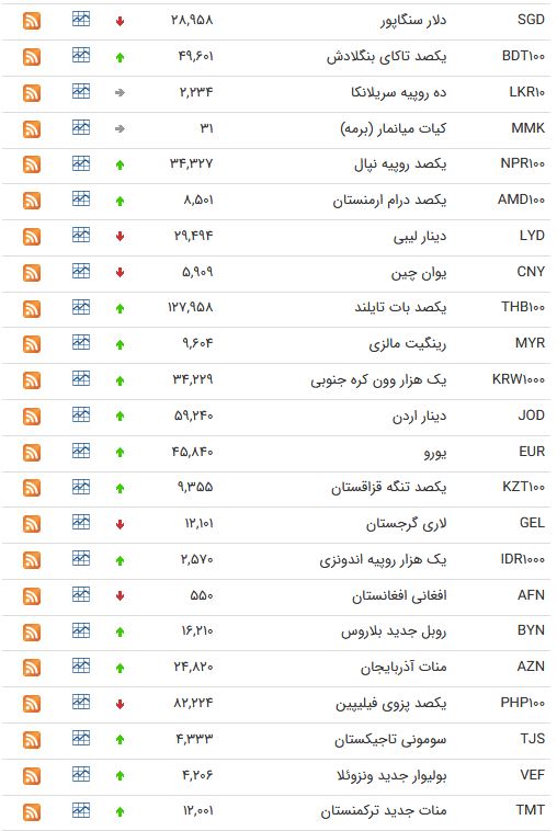 نرخ ۴۷ ارز بین بانکی در ۶ فروردین؛ قیمت ۱۷ ارز رسمی کاهش یافت + جدول