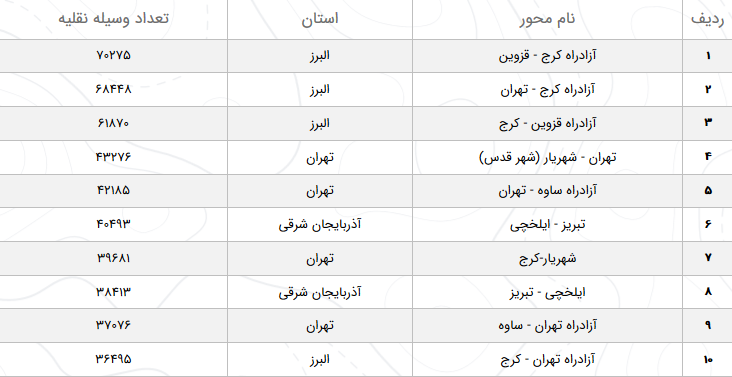 آخرین وضعیت آبوهوا و محورهای مواصلاتی کشور آخرین وضعیت آبوهوا و محورهای مواصلاتی کشور