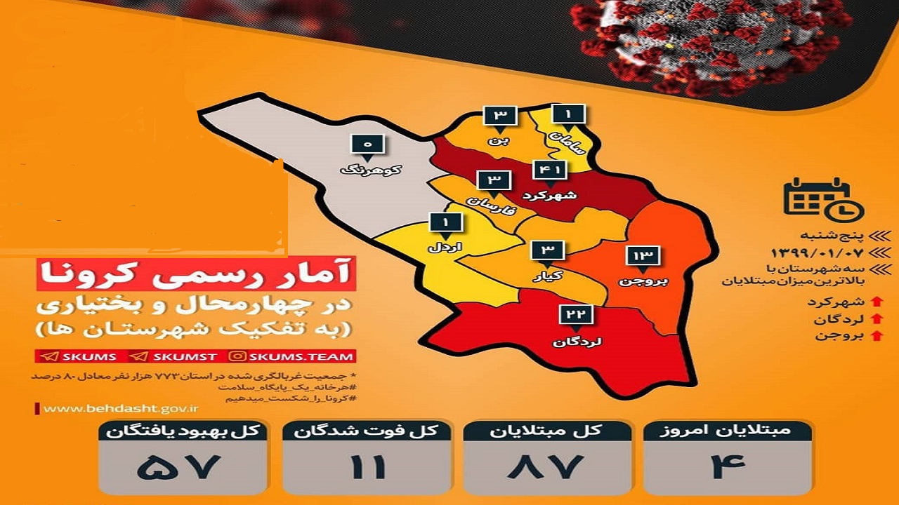 ثبت چهار مورد جدید ابتلا به ویروس کرونا در هفتمین روز از فروردین‌ماه ۹۹