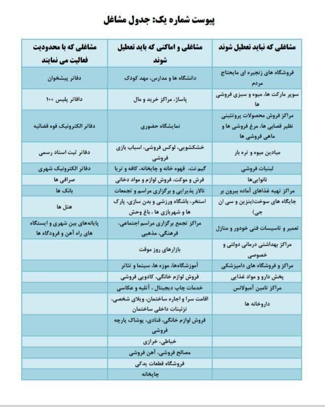 انتشار فهرست مشاغل مجاز برای فعالیت پس از اجرای طرح فاصله گذاری اجتماعی