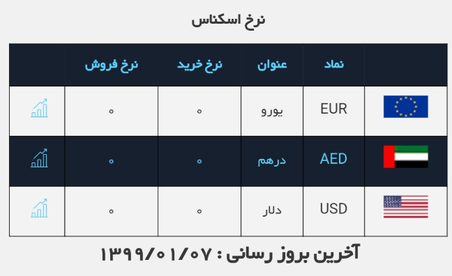 بازارهای مالی در سال ۹۹ به چه سمت و سویی میروند/بازارهای سرمایه و طلا کار خودر را در سال جدید شروع کردند/ بازار ارز در سال جدید تعطیل بود بازارهای مالی در سال ۹۹ به چه سمت و سویی میروند/بازارهای سرمایه و طلا کار خودر را در سال جدید شروع کردند/ بازار ارز در سال جدید تعطیل بود