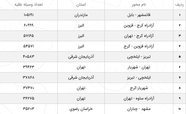 وضعیت آب&zwnj;وهوا و محور&zwnj;های مواصلاتی کشور در ۸ فروردین