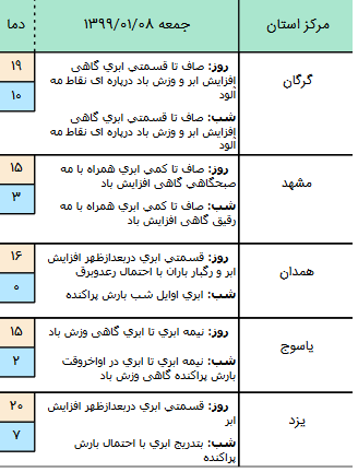 وضعیت آب و هوا در هشتم فروردین