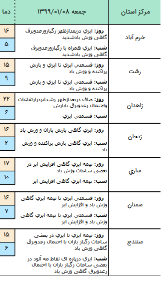 وضعیت آب و هوا در هشتم فروردین