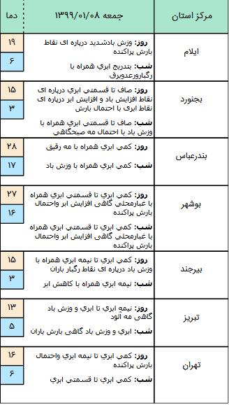 وضعیت آب و هوا در هشتم فروردین