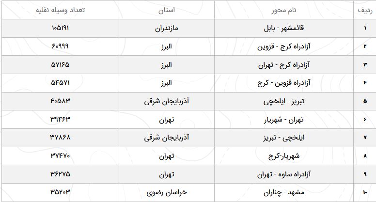 آخرین وضعیت آب&zwnj;وهوا و محورهای مواصلاتی کشور در هشتم فروردین