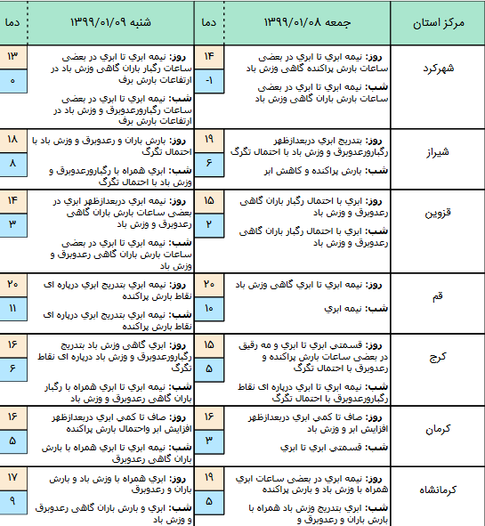 آخرین وضعیت آب&zwnj;وهوا و محورهای مواصلاتی کشور در هشتم فروردین