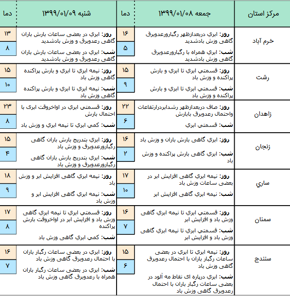 آخرین وضعیت آب&zwnj;وهوا و محورهای مواصلاتی کشور در هشتم فروردین