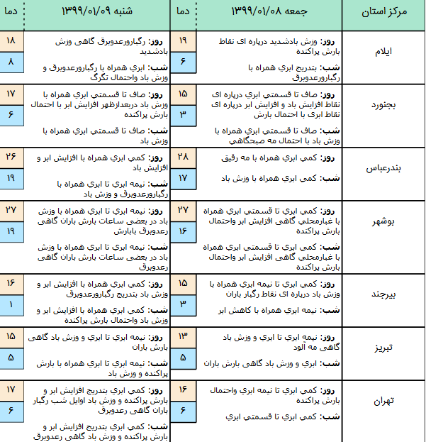 آخرین وضعیت آب&zwnj;وهوا و محورهای مواصلاتی کشور در هشتم فروردین