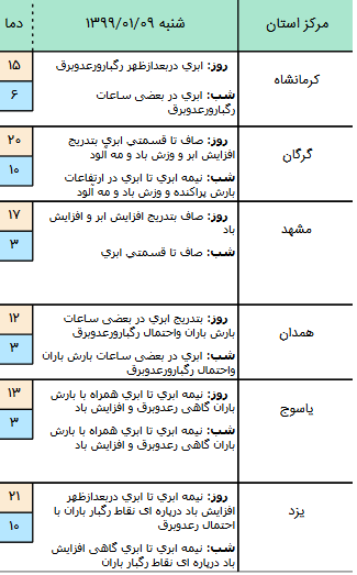 وضعیت آب و هوا در نهم فروردین
