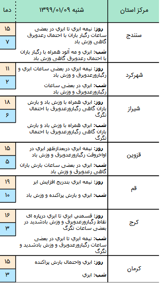 وضعیت آب و هوا در نهم فروردین