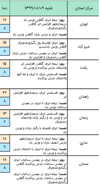 وضعیت آب و هوا در نهم فروردین