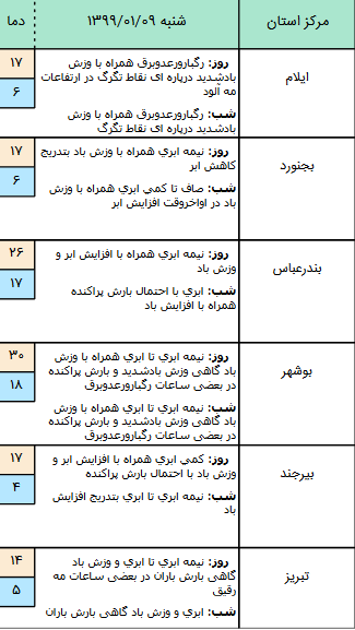 وضعیت آب و هوا در نهم فروردین