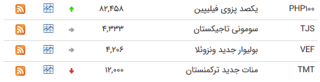 نرخ ۴۷ ارز بین بانکی در ۹ فروردین؛ قیمت ۳۰ ارز رسمی افزایش یافت + جدول نرخ ۴۷ ارز بین بانکی در ۹ فروردین؛ قیمت ۳۰ ارز رسمی افزایش یافت + جدول