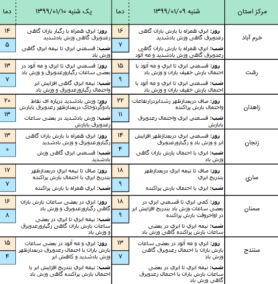 آخرین وضعیت آب&zwnj;وهوا و محورهای مواصلاتی کشور در نهم فروردین