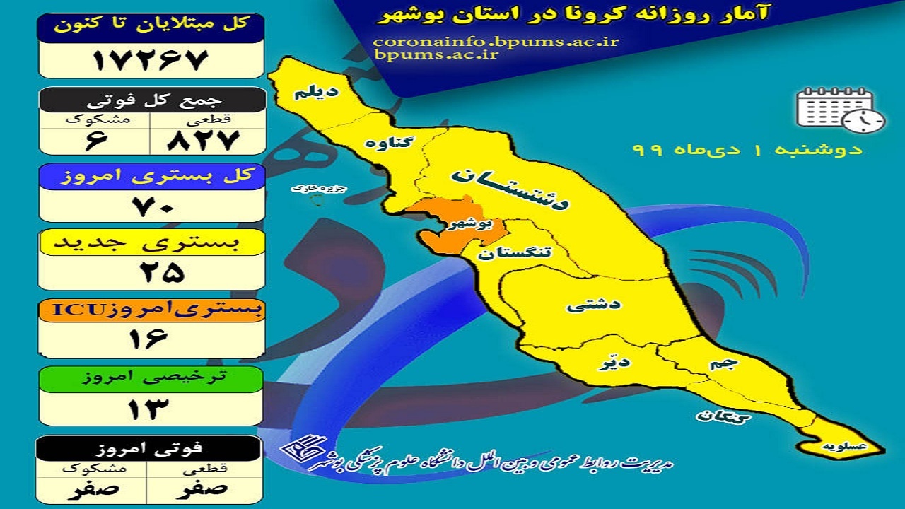۷۰ بیمار در بخش&zwnj;های کرونایی استان بوشهر بستری هستند