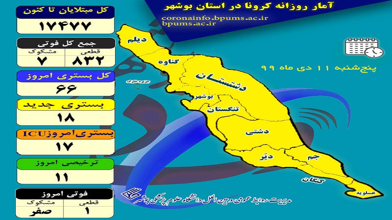 ۶۶ بیمار در بخش&zwnj;های کرونایی استان بوشهر بستری هستند