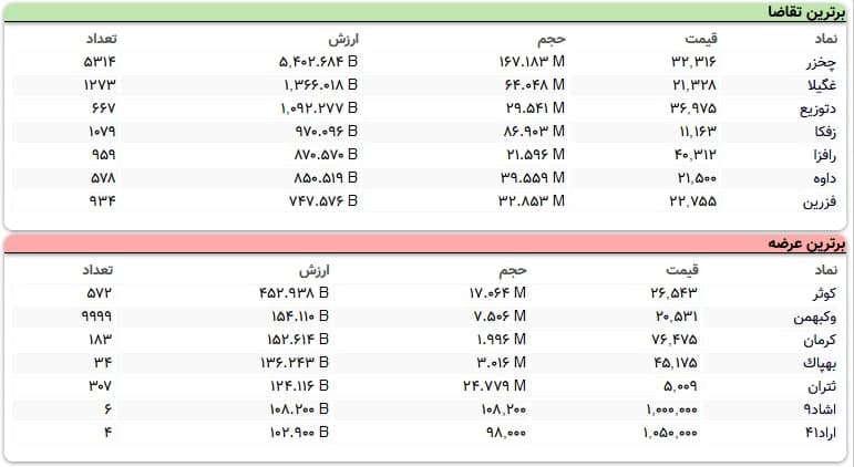 سنگین&zwnj;ترین صف&zwnj;های خرید و فروش سهام در ۱۳ دی ماه