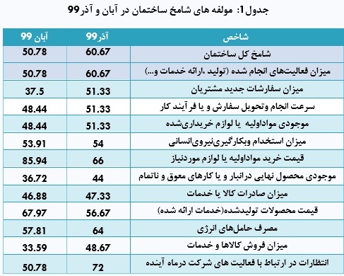 بهبود وضعیت ساختمان در آذر ماه