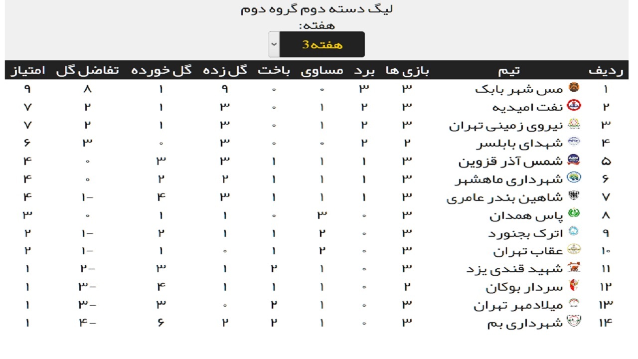 شاهین عامری از پس حریف شمالی برنیامد