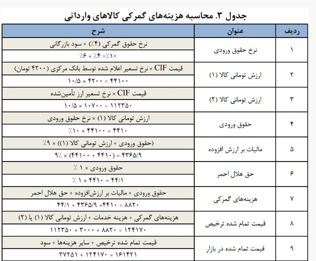 چه کالا&zwnj;هایی در گمرک حقوق ورودی پرداخت می&zwnj;کنند؟
