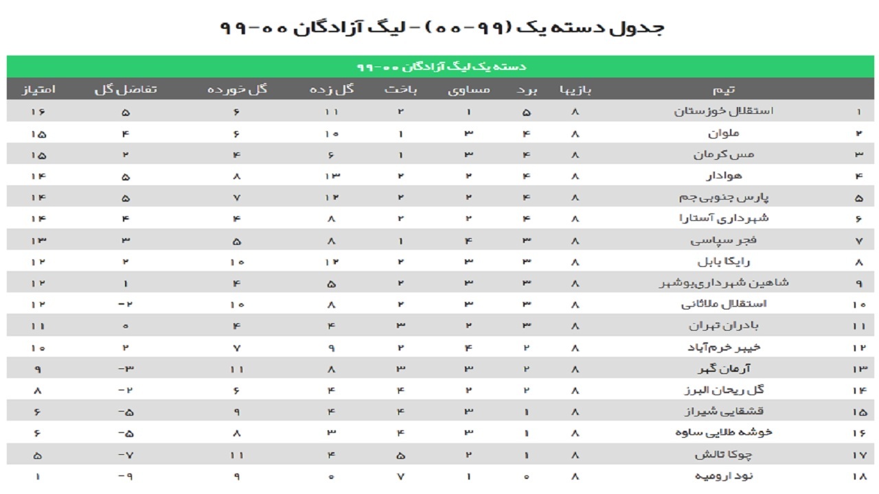 دومین شکست پیاپی پارس جنوبی جم/ تساوی شاهین شهرداری بوشهر در تهران
