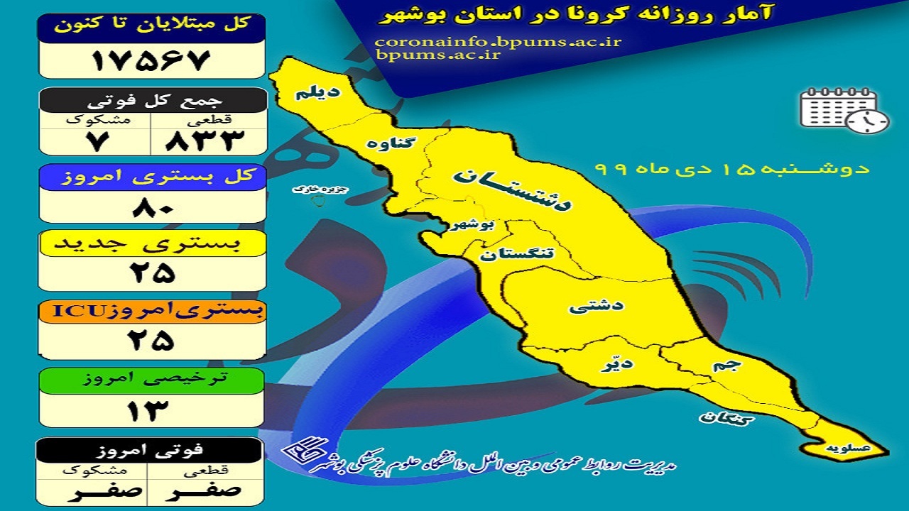 افزایش بستری&zwnj;های کرونایی/ بوشهر امروز هم فوتی نداشت