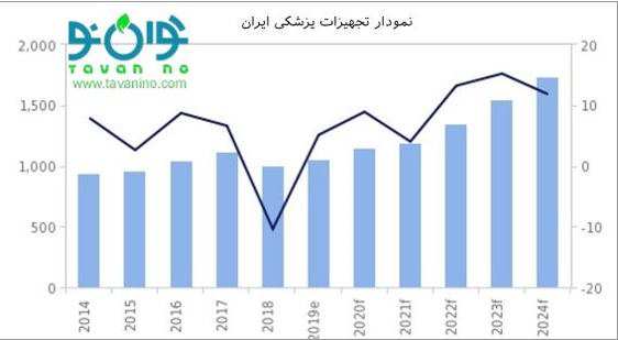 معرفی برترین فروشگاه&zwnj;های تجهیزات پزشکی در سال ۹۹