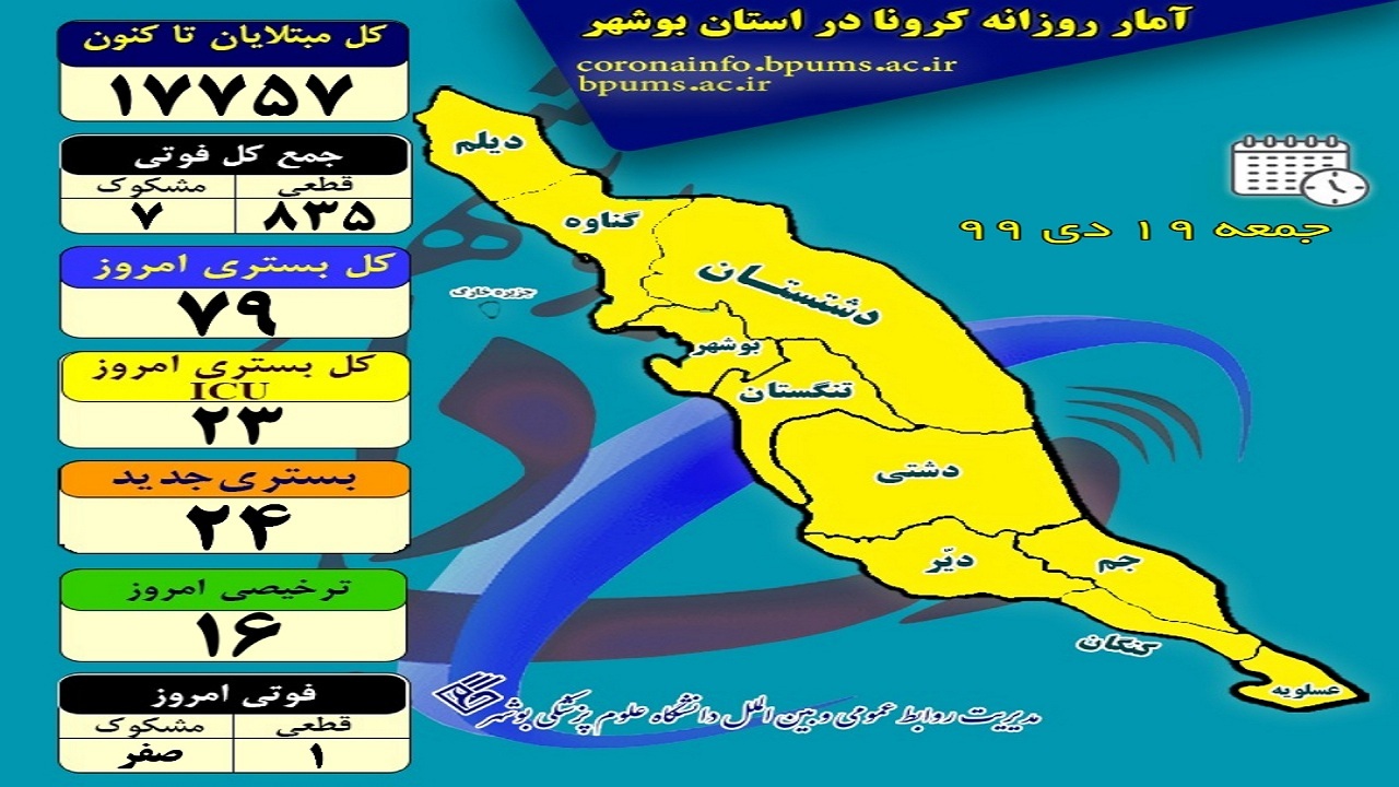 آمار قربانیان کرونا در بوشهر به ۸۴۲ نفر رسید