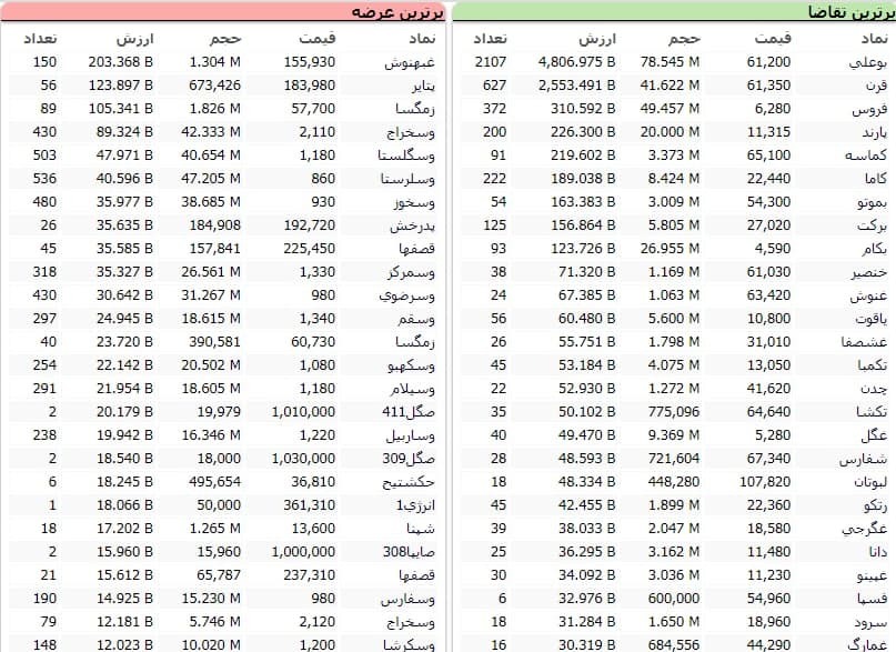 سنگین&zwnj;ترین صف&zwnj;های خرید و فروش سهام در دوم دی