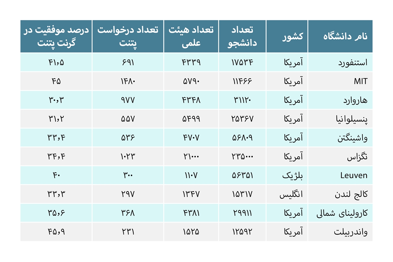 نقش اختراعات در بالا بردن جایگاه و نقش دانشگاه&zwnj;ها