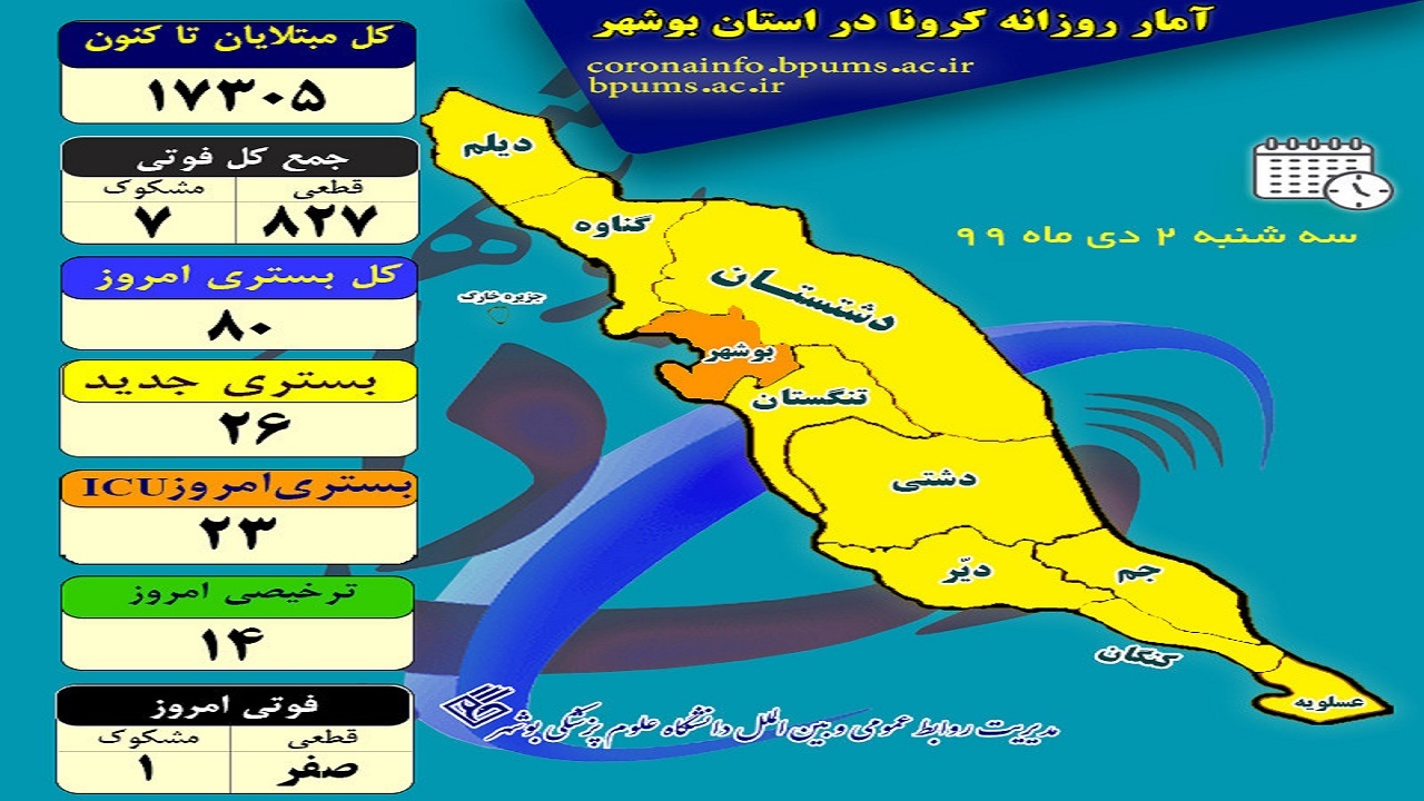 یک نفر دیگر در استان بوشهر قربانی کرونا شد یک نفر دیگر در استان بوشهر قربانی کرونا شد