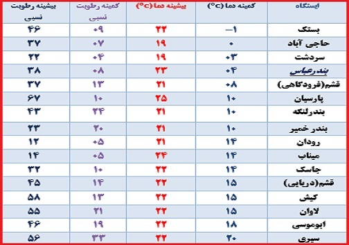 سرما همچنان در هرمزگان جولان می&zwnj;دهد/ دمای هوا در بستک به زیر صفر رسید