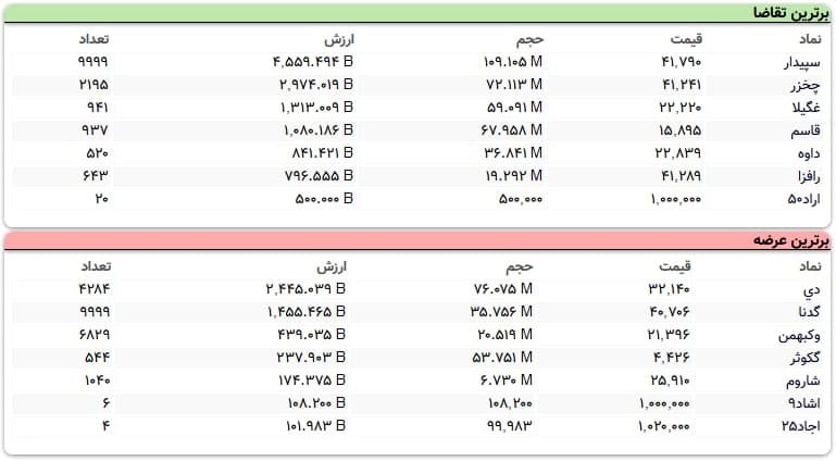 سنگین&zwnj;ترین صف&zwnj;های خرید و فروش سهام در ۲۰ دی ماه