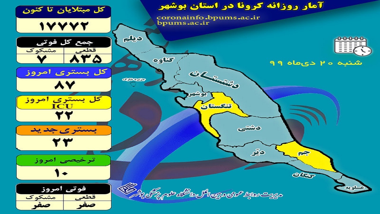 ۸ شهرستان در وضعیت آبی کرونایی/ امروز فوتی کرونا در بوشهر ثبت نشد