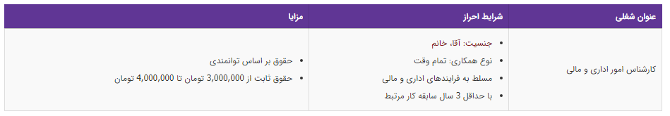 استخدام کارشناس امور اداری و مالی در یک شرکت معتبر