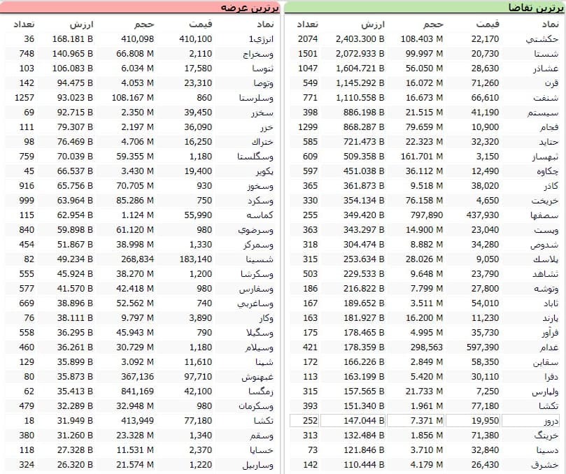 سنگین&zwnj;ترین صف&zwnj;های خرید و فروش سهام در ۲۲ دی ماه