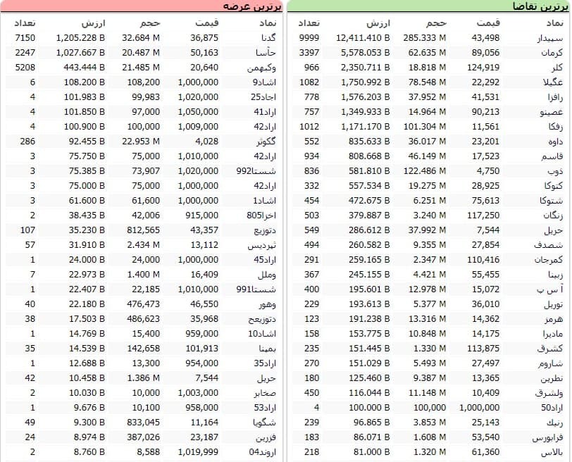 سنگین&zwnj;ترین صف&zwnj;های خرید و فروش سهام در ۲۲ دی ماه