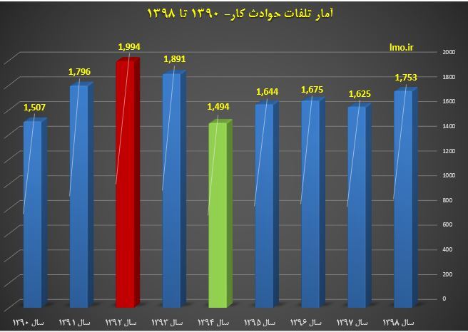 افزایش ۴ درصدی تلفات حوادث کار در ۸ ماه گذشته