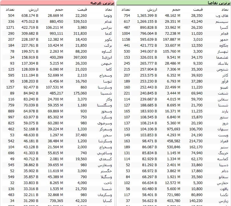 سنگین&zwnj;ترین صف&zwnj;های خرید و فروش سهام در ۲۳ دی ماه