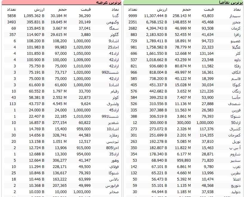 سنگین&zwnj;ترین صف&zwnj;های خرید و فروش سهام در ۲۳ دی ماه